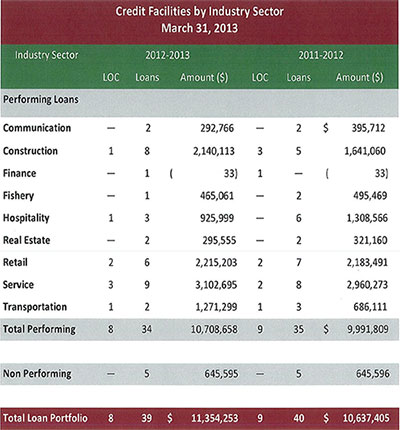 credit chart